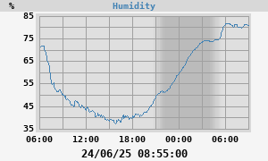 outside humidity