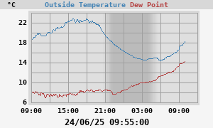 temperatures