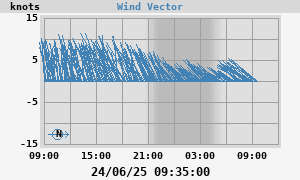 Wind Vector